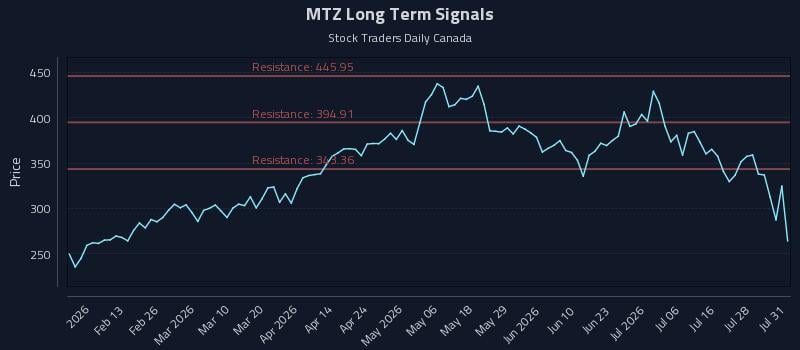 MTZ Long Term Analysis for July 31 2026 MTZ Long Term Analysis for July 31 2026
