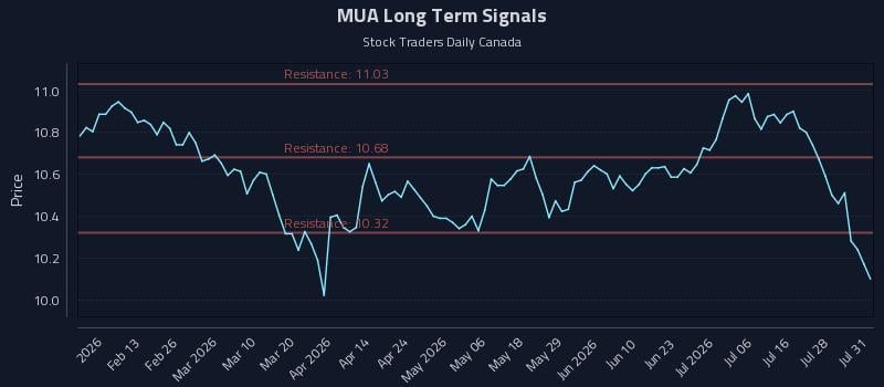 MUA Long Term Analysis for July 31 2026 MUA Long Term Analysis for July 31 2026