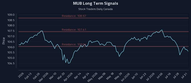 MUB Long Term Analysis for July 31 2026 MUB Long Term Analysis for July 31 2026