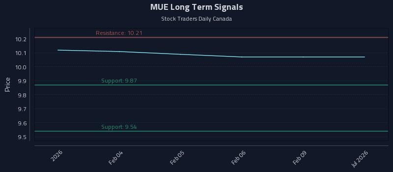 MUE Long Term Analysis for July 31 2026 MUE Long Term Analysis for July 31 2026