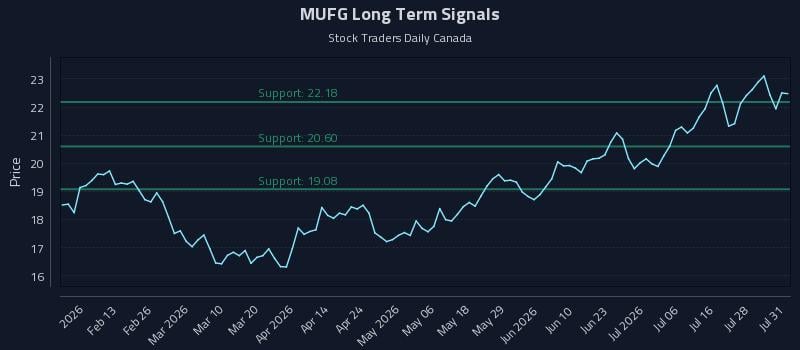 MUFG Long Term Analysis for July 31 2026 MUFG Long Term Analysis for July 31 2026