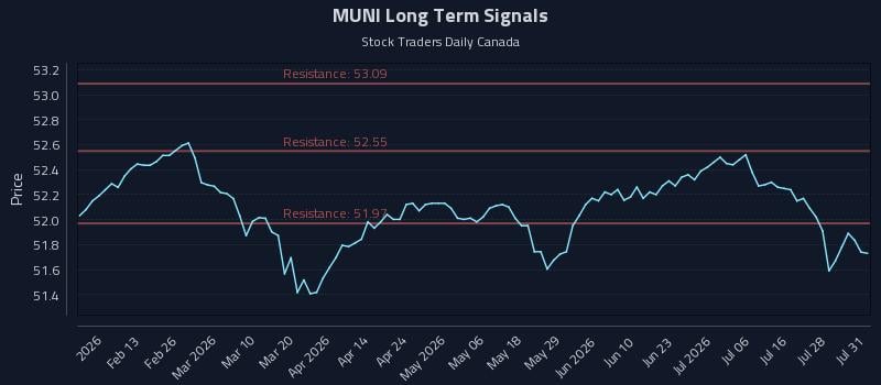 MUNI Long Term Analysis for July 31 2026