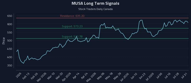 MUSA Long Term Analysis for July 31 2026 MUSA Long Term Analysis for July 31 2026