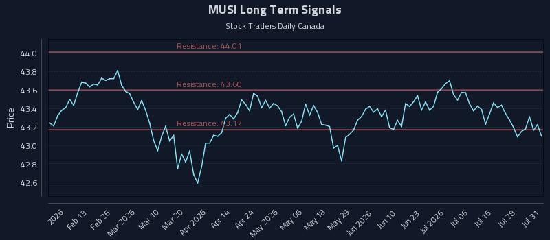 MUSI Long Term Analysis for July 31 2026