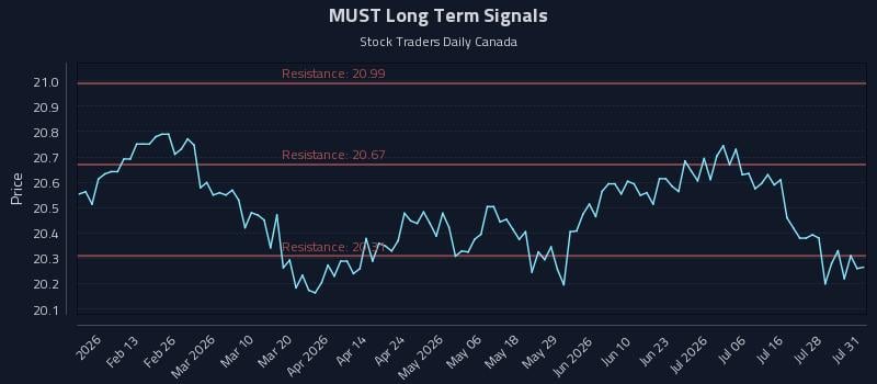 MUST Long Term Analysis for July 31 2026 MUST Long Term Analysis for July 31 2026