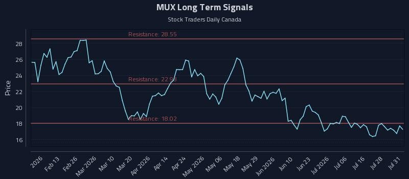 MUX Long Term Analysis for July 31 2026 MUX Long Term Analysis for July 31 2026
