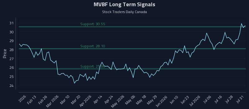 MVBF Long Term Analysis for July 31 2026 MVBF Long Term Analysis for July 31 2026