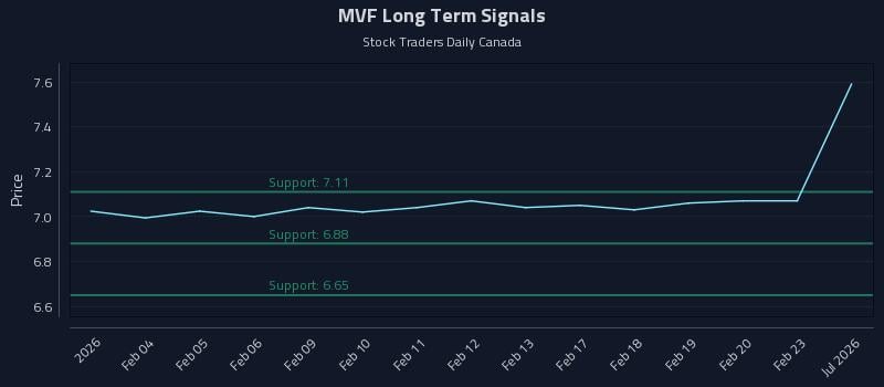 MVF Long Term Analysis for July 31 2026 MVF Long Term Analysis for July 31 2026