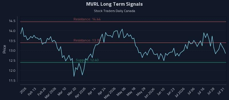 MVRL Long Term Analysis for July 31 2026 MVRL Long Term Analysis for July 31 2026