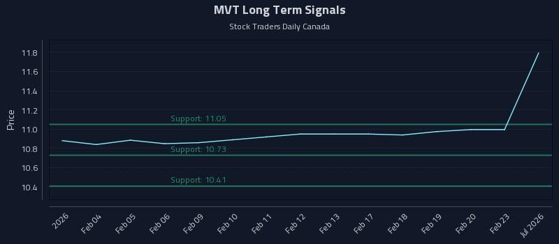 MVT Long Term Analysis for July 31 2026 MVT Long Term Analysis for July 31 2026