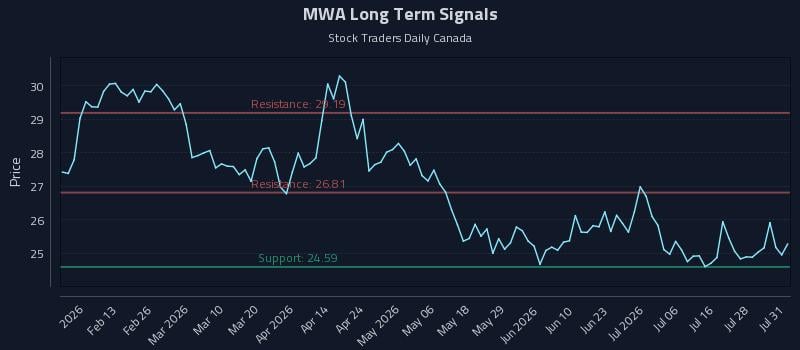 MWA Long Term Analysis for July 31 2026