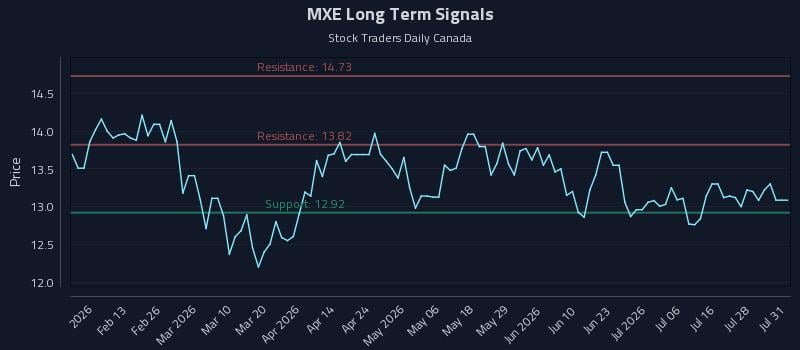 MXE Long Term Analysis for July 31 2026 MXE Long Term Analysis for July 31 2026