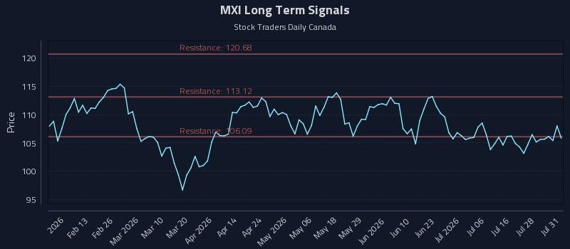 MXI Long Term Analysis for July 31 2026 MXI Long Term Analysis for July 31 2026