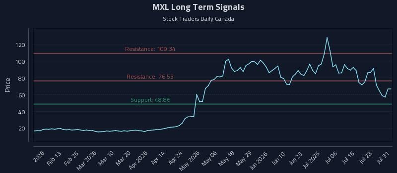 MXL Long Term Analysis for July 31 2026 MXL Long Term Analysis for July 31 2026