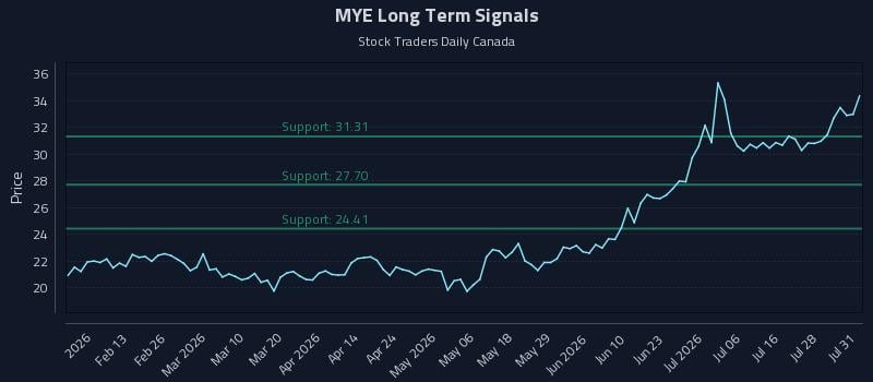 MYE Long Term Analysis for July 31 2026 MYE Long Term Analysis for July 31 2026