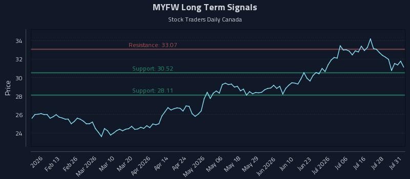 MYFW Long Term Analysis for July 31 2026