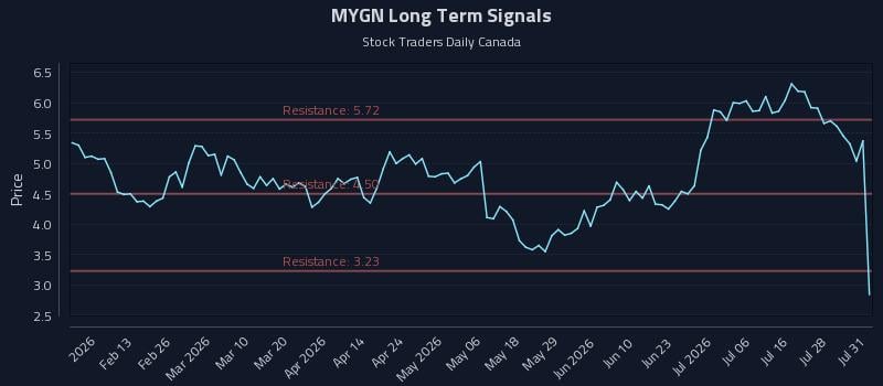 MYGN Long Term Analysis for July 31 2026