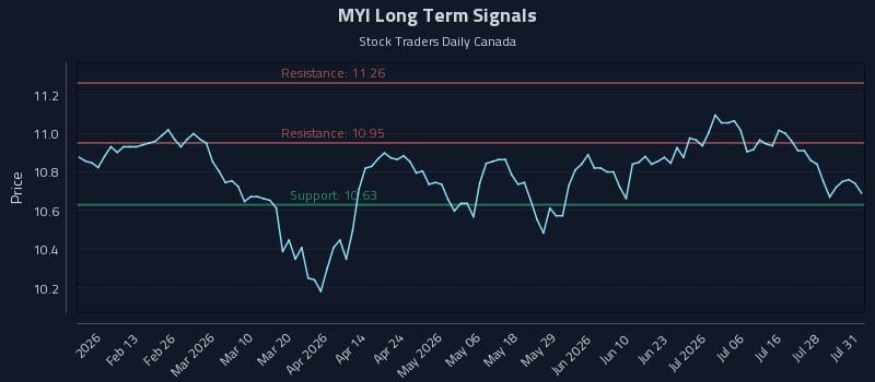 MYI Long Term Analysis for July 31 2026 MYI Long Term Analysis for July 31 2026