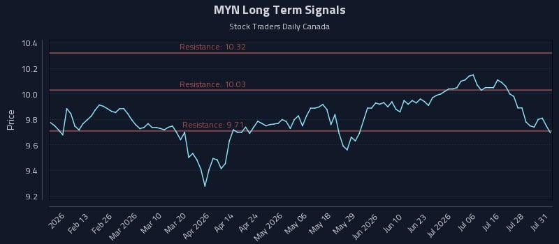 MYN Long Term Analysis for July 31 2026 MYN Long Term Analysis for July 31 2026