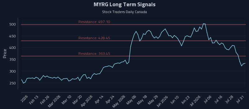 MYRG Long Term Analysis for July 31 2026 MYRG Long Term Analysis for July 31 2026