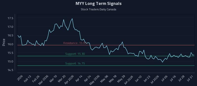 MYY Long Term Analysis for July 31 2026 MYY Long Term Analysis for July 31 2026