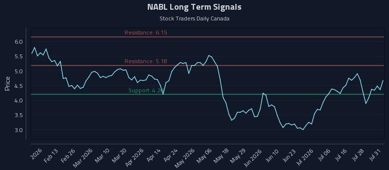 NABL Long Term Analysis for July 31 2026 NABL Long Term Analysis for July 31 2026