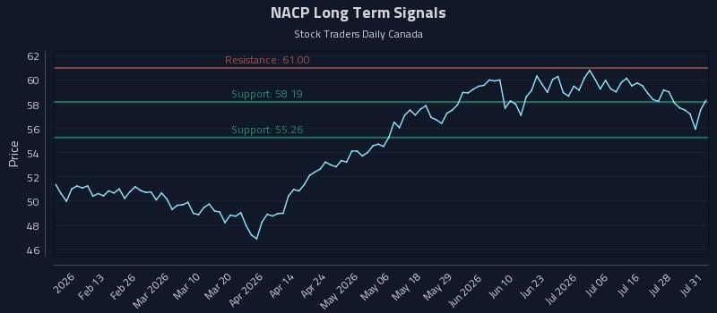 NACP Long Term Analysis for July 31 2026