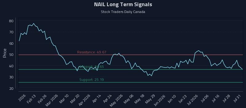 NAIL Long Term Analysis for July 31 2026 NAIL Long Term Analysis for July 31 2026