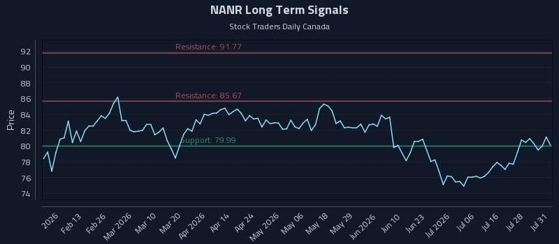 NANR Long Term Analysis for July 31 2026 NANR Long Term Analysis for July 31 2026