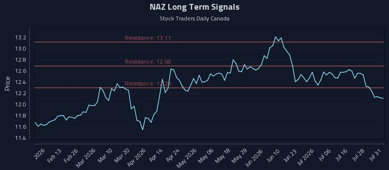 NAZ