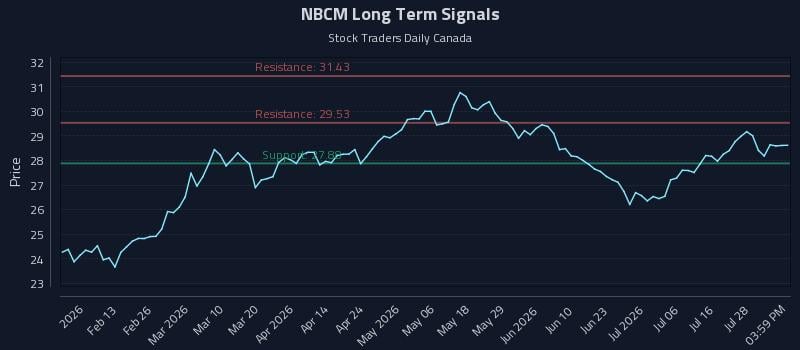 NBCM Long Term Analysis for July 31 2026 NBCM Long Term Analysis for July 31 2026