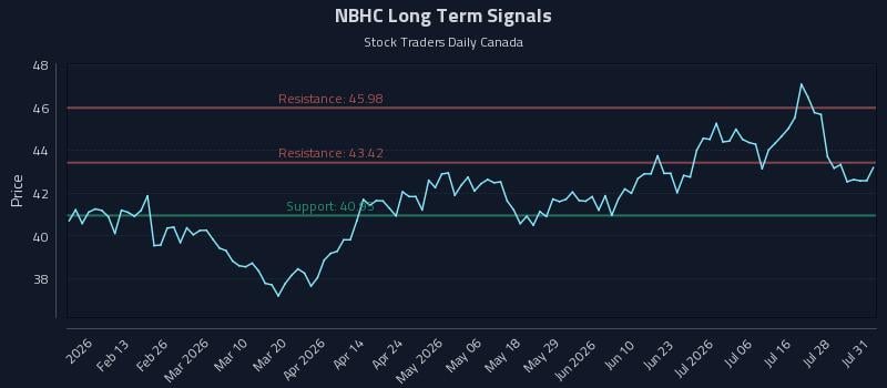 NBHC Long Term Analysis for July 31 2026 NBHC Long Term Analysis for July 31 2026
