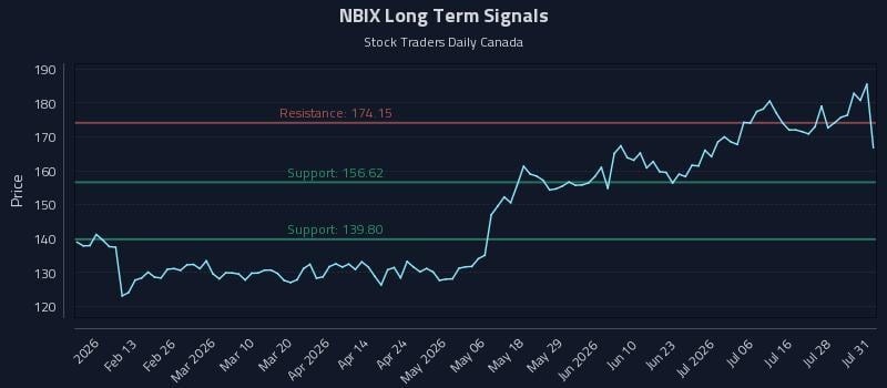 NBIX