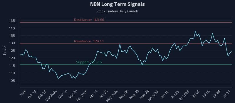 NBN Long Term Analysis for July 31 2026 NBN Long Term Analysis for July 31 2026