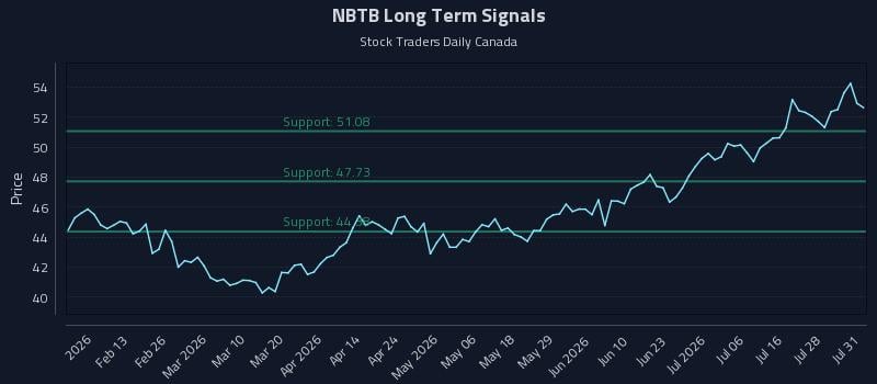 NBTB Long Term Analysis for July 31 2026 NBTB Long Term Analysis for July 31 2026