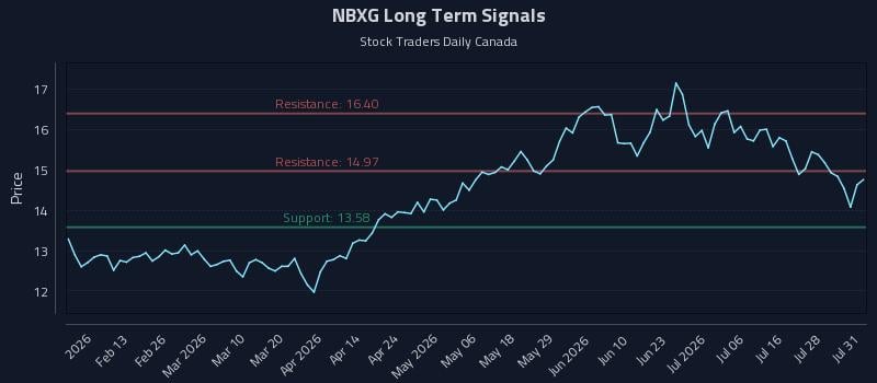 NBXG Long Term Analysis for July 31 2026 NBXG Long Term Analysis for July 31 2026