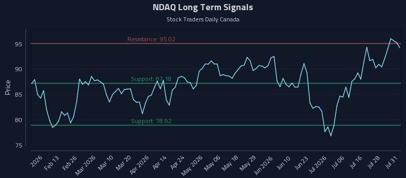 NDAQ Long Term Analysis for July 31 2026 NDAQ Long Term Analysis for July 31 2026
