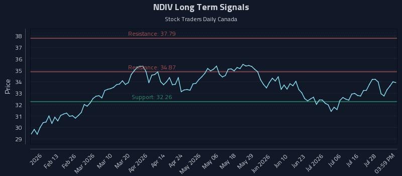 NDIV Long Term Analysis for July 31 2026 NDIV Long Term Analysis for July 31 2026
