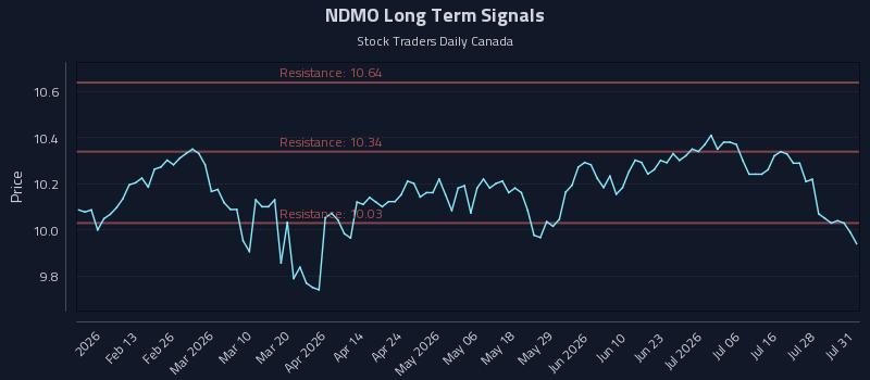 How Nuveen Dynamic Municipal Opportunities Fund Of Beneficial Interest (NDMO) Affects Rotational Strategy Timing