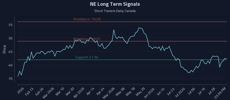 NE Long Term Analysis for July 31 2026 NE Long Term Analysis for July 31 2026