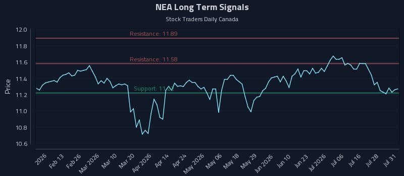 NEA Long Term Analysis for July 31 2026 NEA Long Term Analysis for July 31 2026