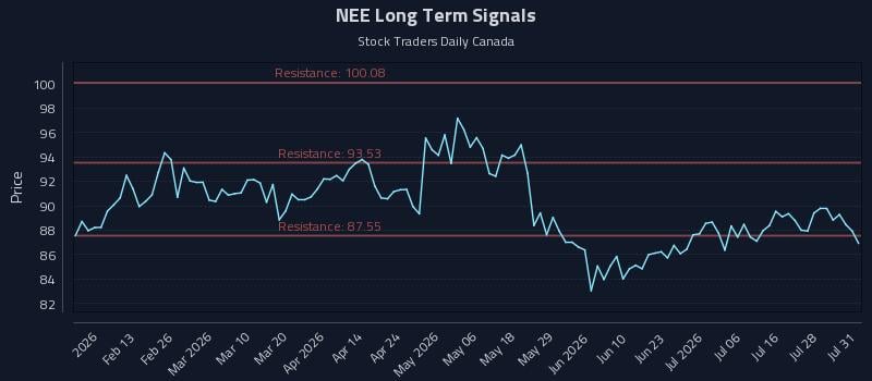 NEE Long Term Analysis for July 31 2026 NEE Long Term Analysis for July 31 2026