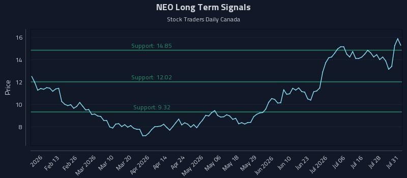 NEO Long Term Analysis for July 31 2026 NEO Long Term Analysis for July 31 2026