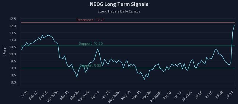 NEOG Long Term Analysis for July 31 2026 NEOG Long Term Analysis for July 31 2026