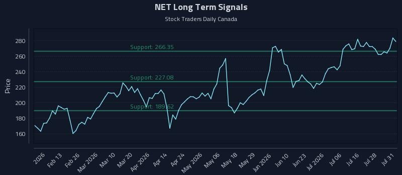 NET Long Term Analysis for July 31 2026 NET Long Term Analysis for July 31 2026