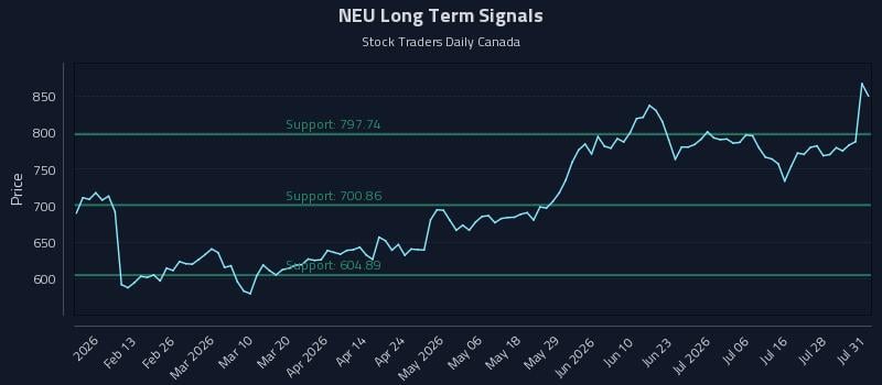 NEU Long Term Analysis for July 31 2026 NEU Long Term Analysis for July 31 2026