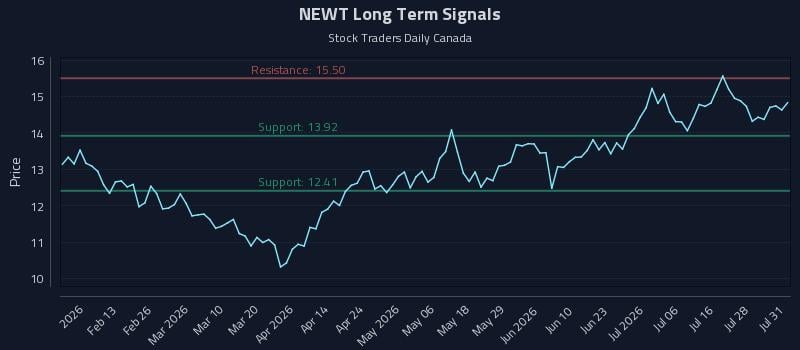 NEWT Long Term Analysis for July 31 2026 NEWT Long Term Analysis for July 31 2026