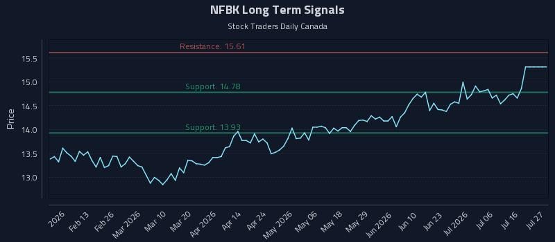 NFBK Long Term Analysis for July 31 2026 NFBK Long Term Analysis for July 31 2026
