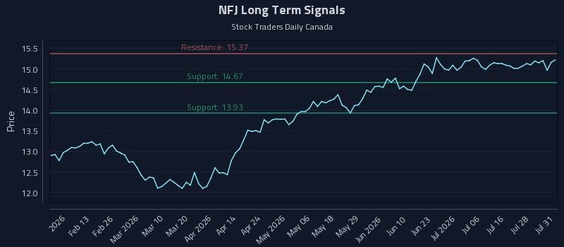 NFJ Long Term Analysis for July 31 2026 NFJ Long Term Analysis for July 31 2026