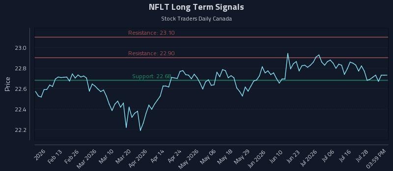 NFLT Long Term Analysis for July 31 2026 NFLT Long Term Analysis for July 31 2026